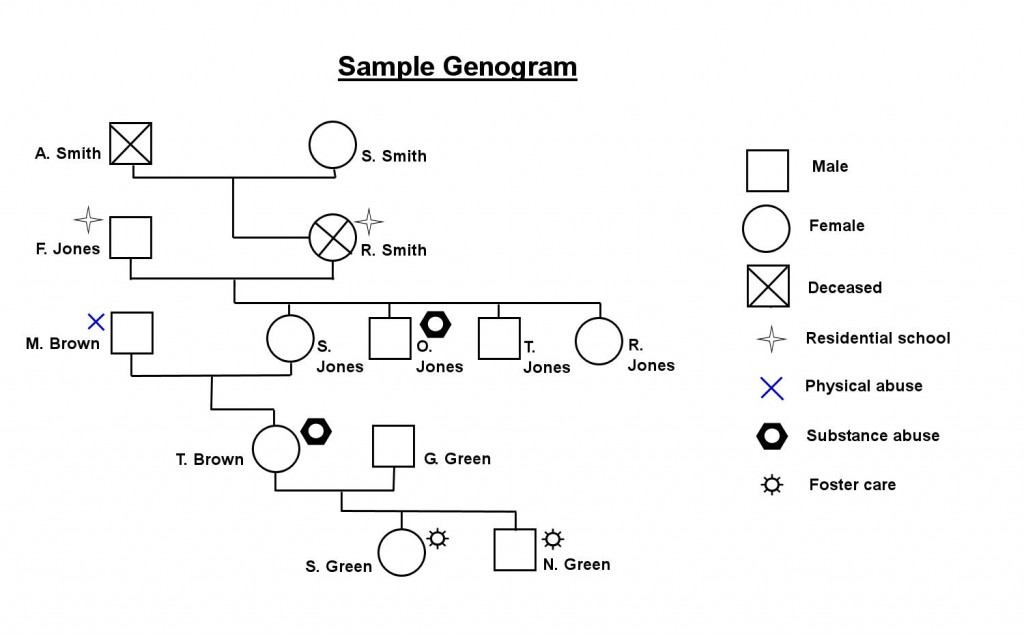 The marriage of old and new Genograms in Aboriginal wellness